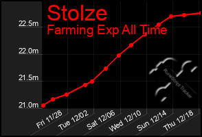 Total Graph of Stolze