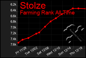 Total Graph of Stolze