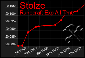 Total Graph of Stolze