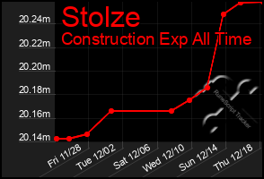 Total Graph of Stolze