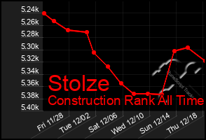 Total Graph of Stolze