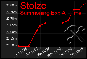 Total Graph of Stolze