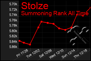 Total Graph of Stolze