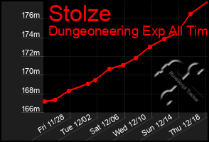 Total Graph of Stolze