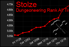 Total Graph of Stolze