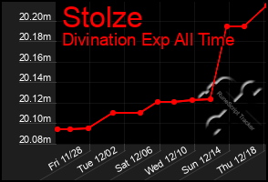 Total Graph of Stolze