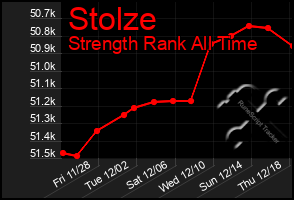 Total Graph of Stolze