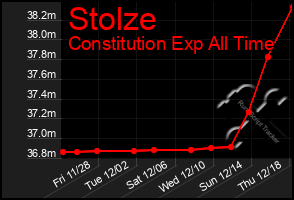 Total Graph of Stolze