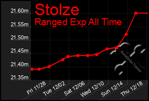 Total Graph of Stolze