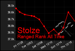 Total Graph of Stolze