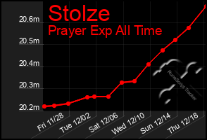 Total Graph of Stolze