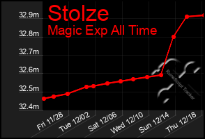 Total Graph of Stolze