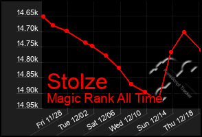 Total Graph of Stolze