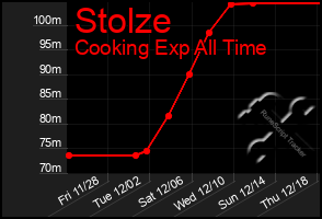 Total Graph of Stolze