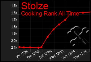 Total Graph of Stolze