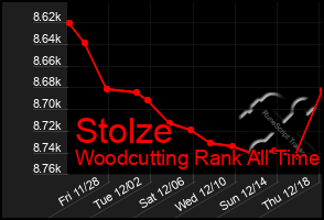 Total Graph of Stolze