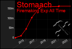 Total Graph of Stomaach