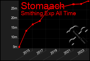 Total Graph of Stomaach