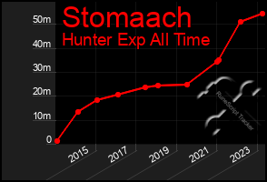 Total Graph of Stomaach