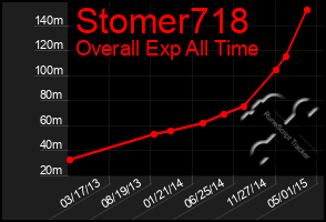 Total Graph of Stomer718
