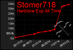 Total Graph of Stomer718