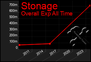 Total Graph of Stonage