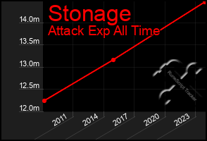 Total Graph of Stonage