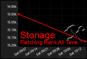 Total Graph of Stonage