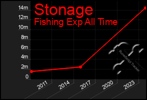 Total Graph of Stonage