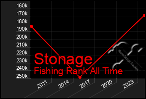 Total Graph of Stonage