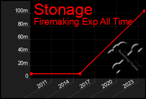 Total Graph of Stonage