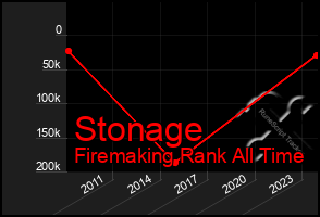 Total Graph of Stonage