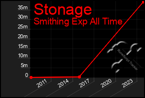 Total Graph of Stonage