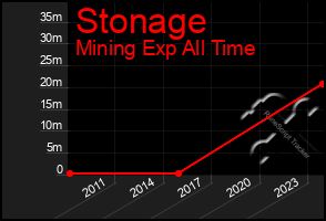 Total Graph of Stonage