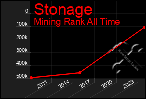 Total Graph of Stonage