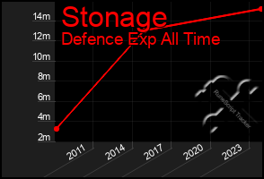 Total Graph of Stonage