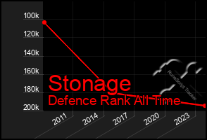 Total Graph of Stonage