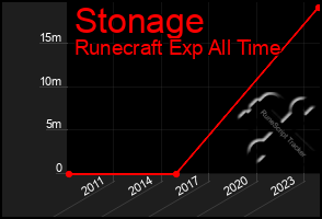 Total Graph of Stonage