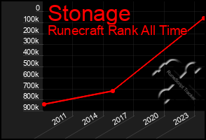 Total Graph of Stonage