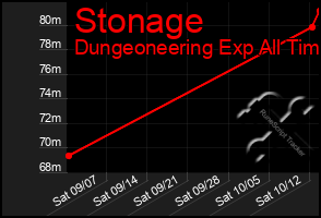 Total Graph of Stonage