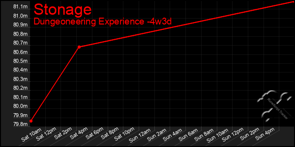 Last 31 Days Graph of Stonage