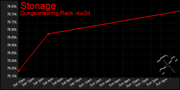 Last 31 Days Graph of Stonage