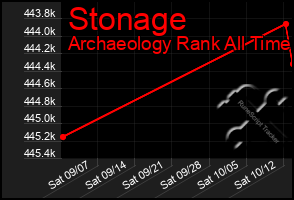 Total Graph of Stonage