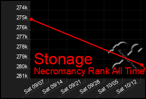 Total Graph of Stonage