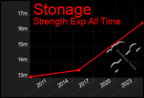 Total Graph of Stonage