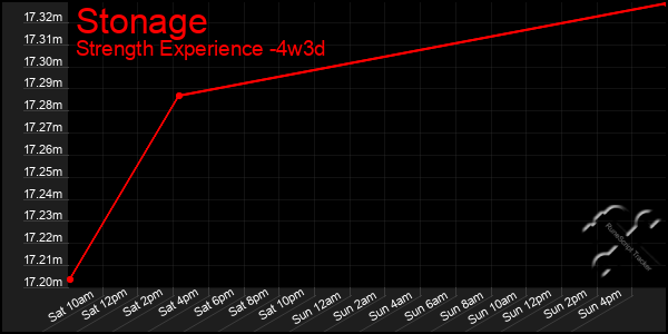 Last 31 Days Graph of Stonage