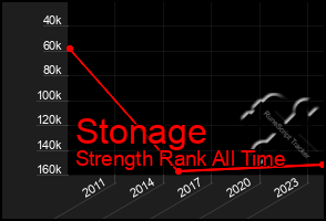 Total Graph of Stonage