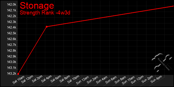 Last 31 Days Graph of Stonage