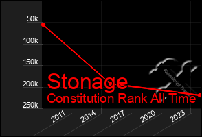 Total Graph of Stonage