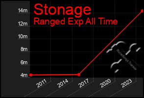 Total Graph of Stonage